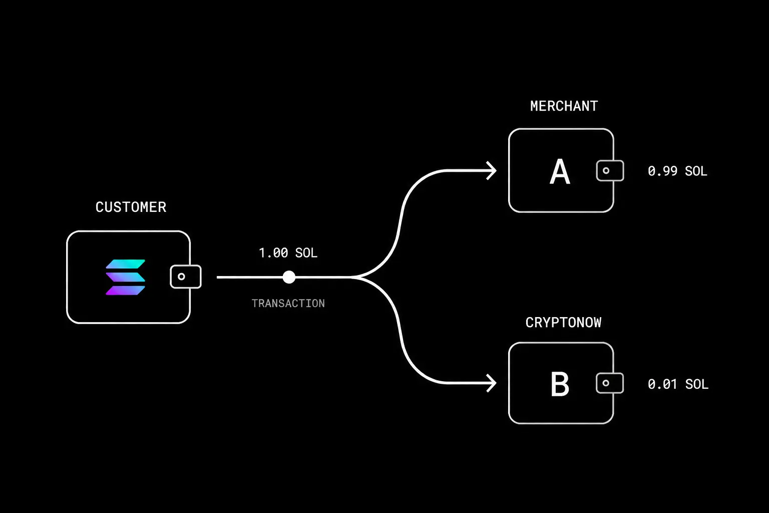 Two-instruction payment flow from customer wallet to Merchant and CryptoNow wallets.